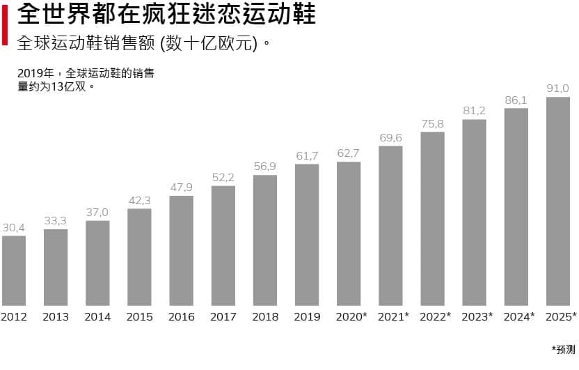 全球运动鞋行业的营业额