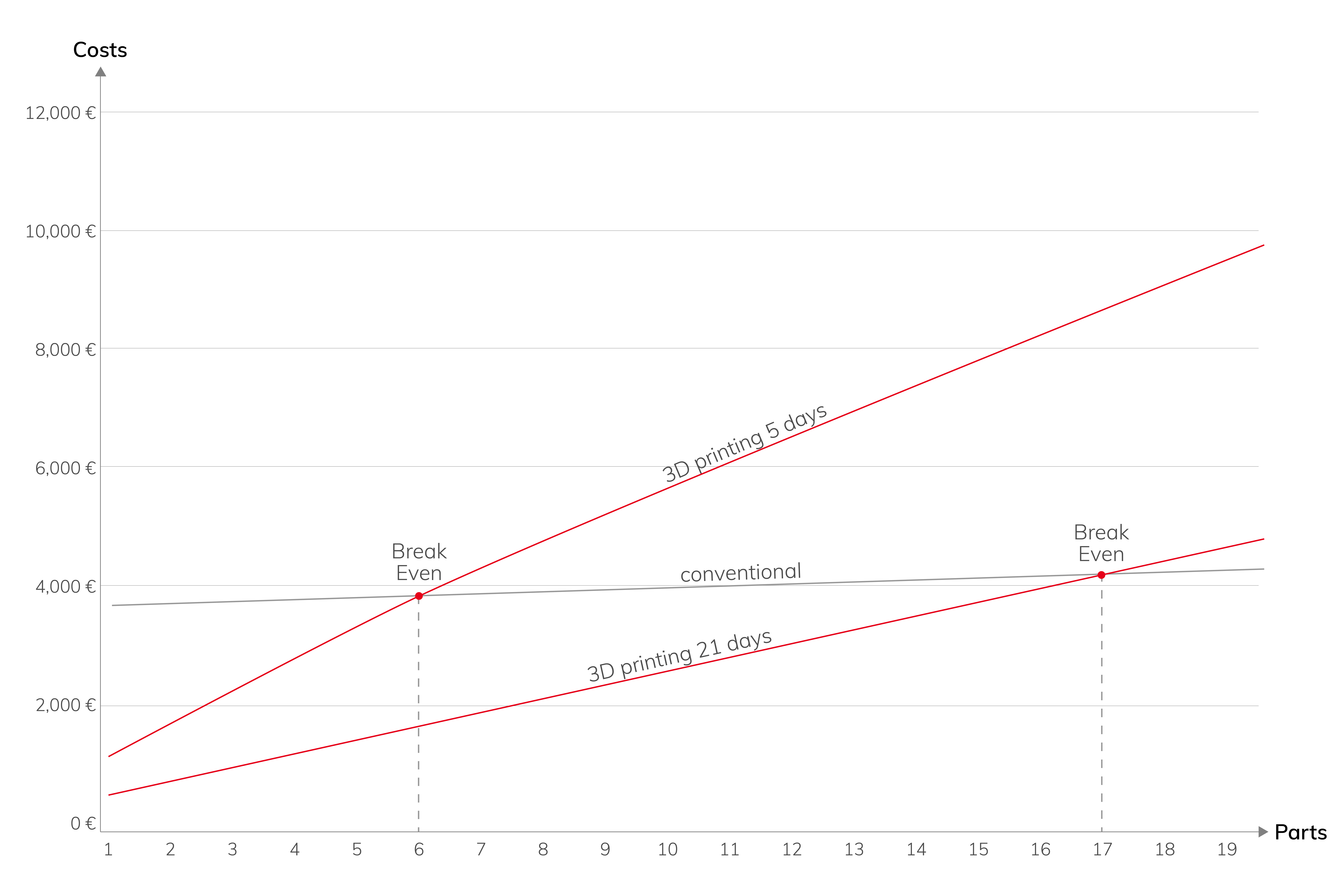 3D printing sand with voxeljet